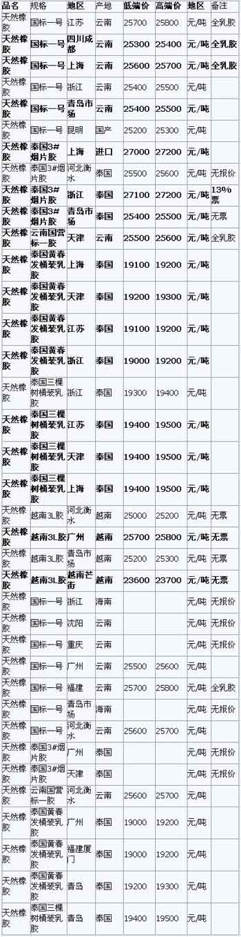 4月27日国内天然橡胶各地市场价格(图1)