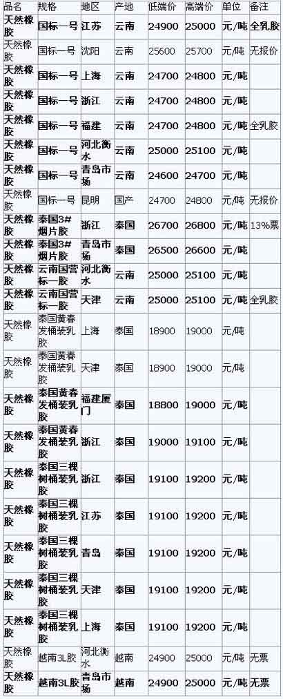 4月29日国内天然橡胶各地市场价格(图1)