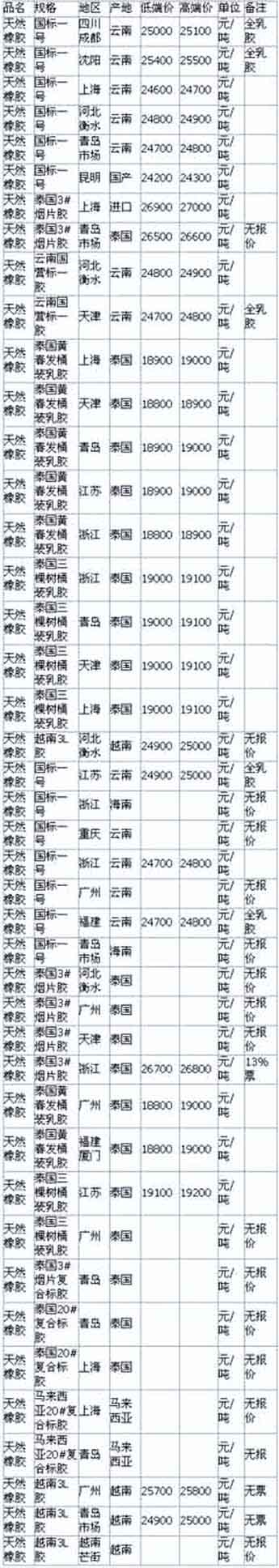 5月4日国内天然橡胶各地市场价格(图1)