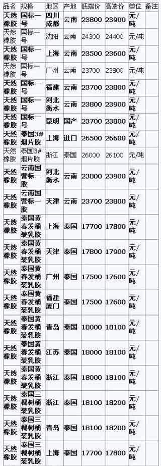 5月13日国内天然橡胶各地市场价格(图1)