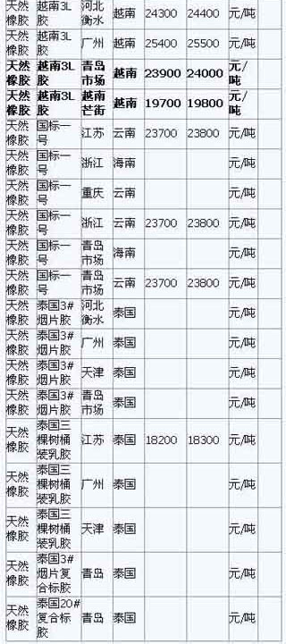 5月13日国内天然橡胶各地市场价格(图2)