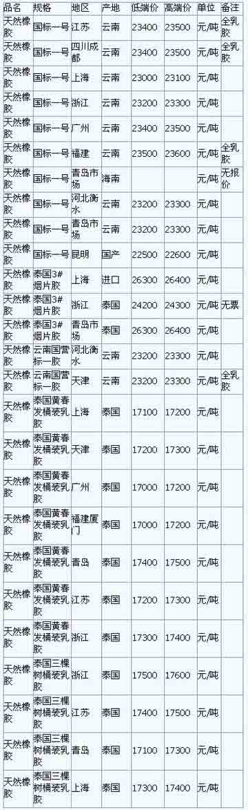 5月24日国内天然橡胶各地市场价格(图1)