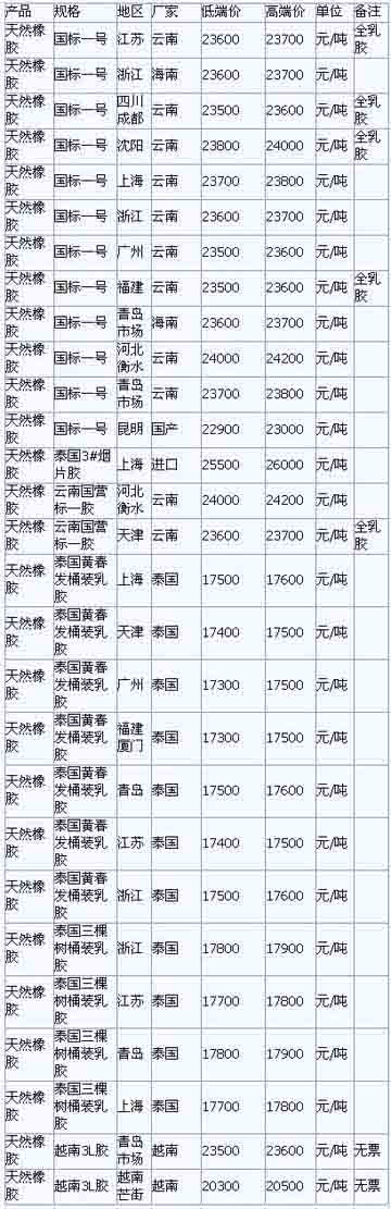 5月31日国内天然橡胶各地市场价格(图1)