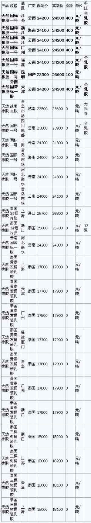 6月2日国内天然橡胶各地市场价格(图1)