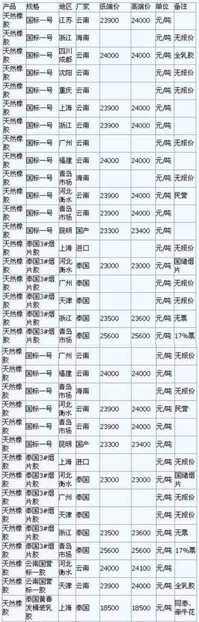 7月5日国内天然橡胶各地市场最新报价(图1)