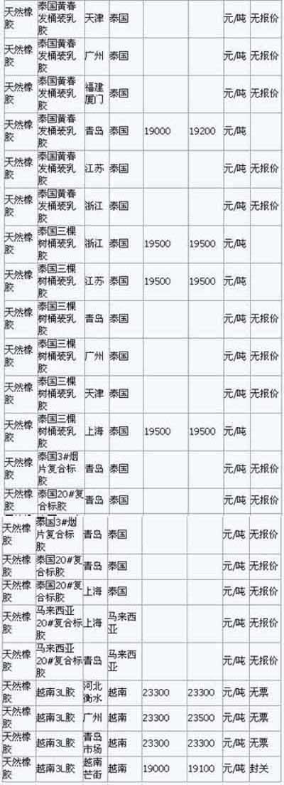 7月5日国内天然橡胶各地市场最新报价(图2)