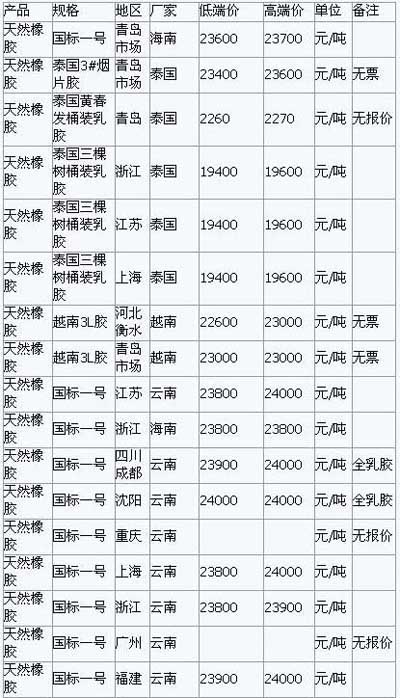 7月12日天然橡胶各地市场最新报价(图1)