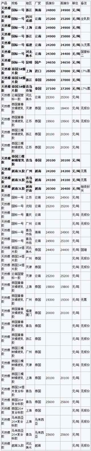 8月24日国内天然橡胶各地市场最新报价(图1)