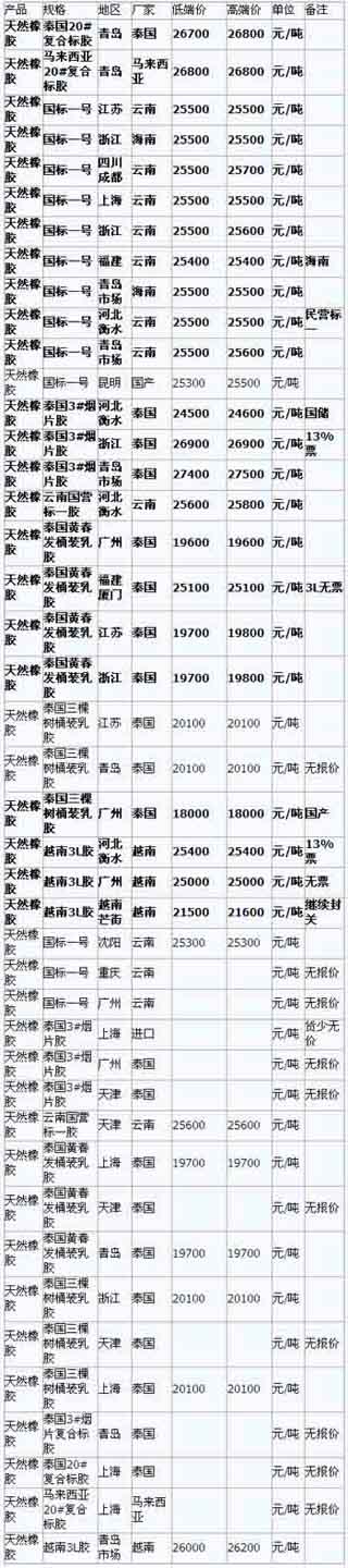 9月2日国内天然橡胶各地市场最新报价(图1)