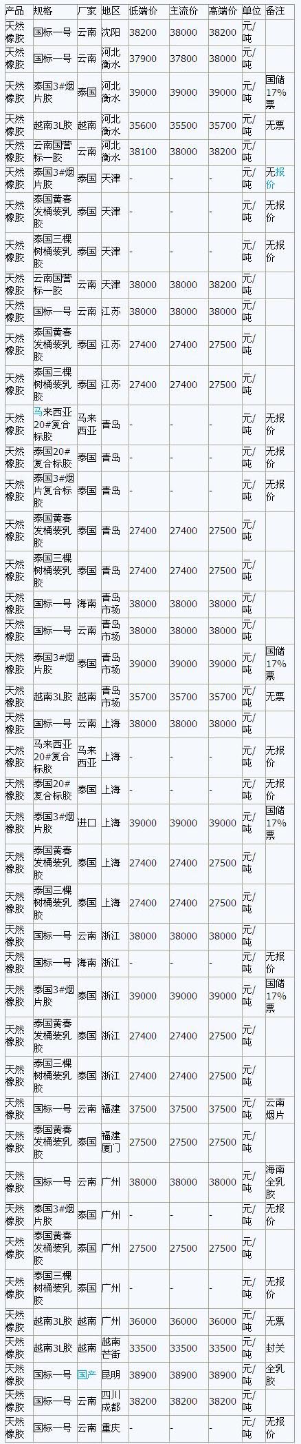 1月14日国内天然橡胶各地市场最新报价(图1)