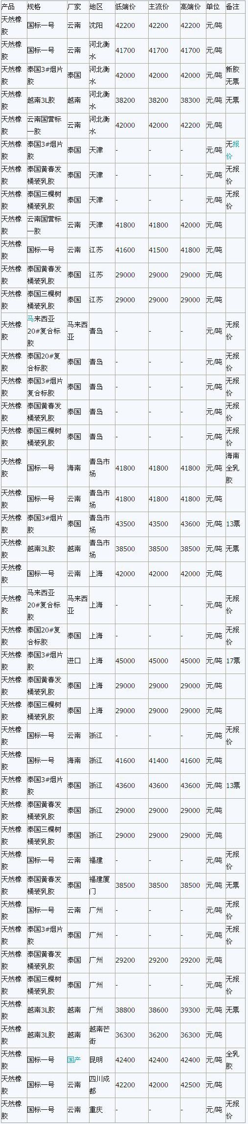 2月21日国内天然橡胶各地市场最新报价(图1)