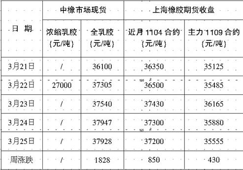 胶价持续反弹 价格压力渐显(图1)