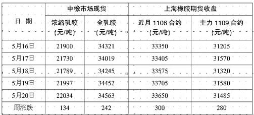 胶价横盘整理 后市震荡为主(图1)