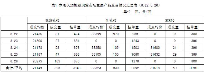 天然橡胶市场一周行情（8.22-8.26）(图1)