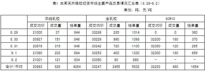 天然橡胶市场一周行情（8.29-9.2）(图1)