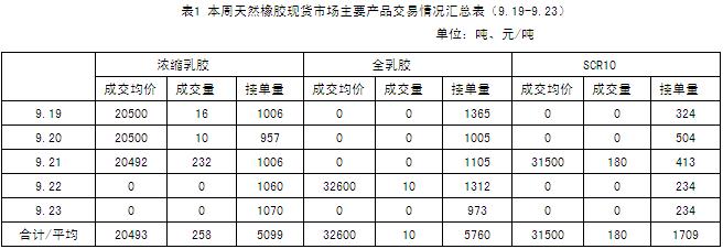 天然橡胶市场一周行情（9.19-9.23）(图1)