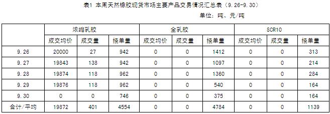 天然橡胶市场一周行情（9.26-9.30）(图1)