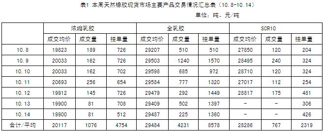 天然橡胶市场一周行情（10.8-10.14）(图1)