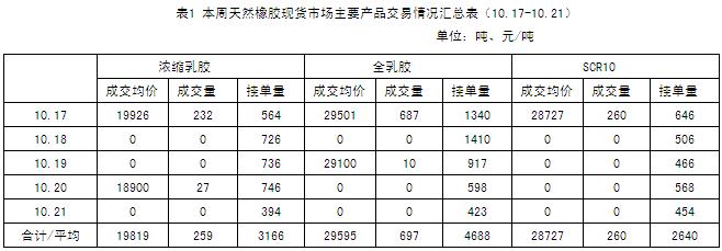 天然橡胶市场一周行情（10.17-10.21）(图1)