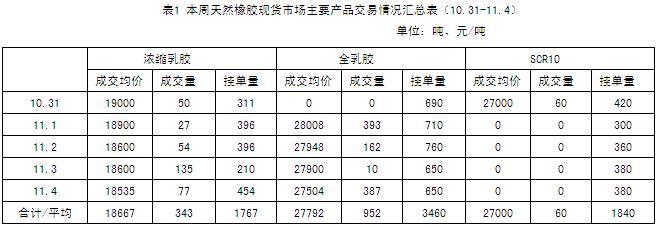 天然橡胶市场一周行情（10.31-11.4）(图1)