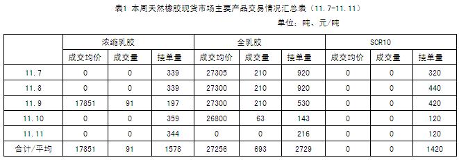 天然橡胶市场一周行情（11.7-11.11）(图1)