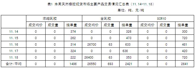 天然橡胶市场一周行情（11.14-11.18）(图1)