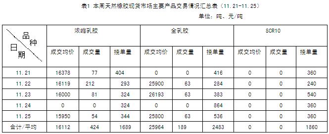 天然橡胶市场一周行情（11.21-11.25）(图1)