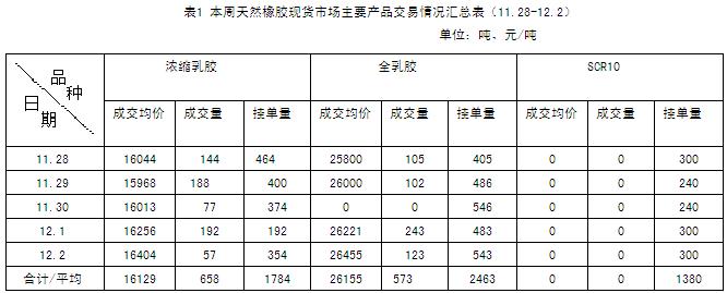 天然橡胶市场一周行情（11.28-12.2）(图1)