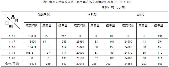 天然橡胶市场一周行情（2012.1.16-20）(图1)