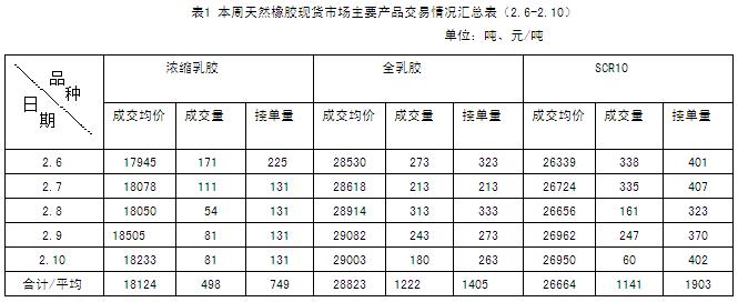 天然橡胶市场一周行情（2012.2.6-2012.2.10）(图1)