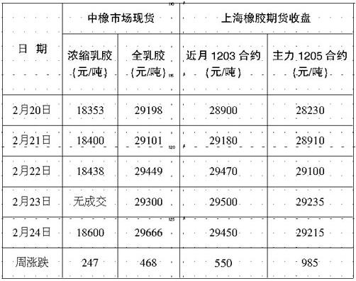 宏观经济良好 胶价承压震荡(图1)