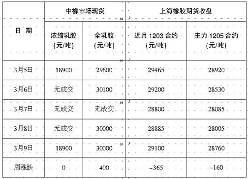 胶价或将维持震荡格局(图1)