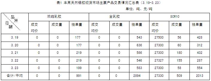 天然橡胶市场一周行情（2012.3.19-3.23）(图1)