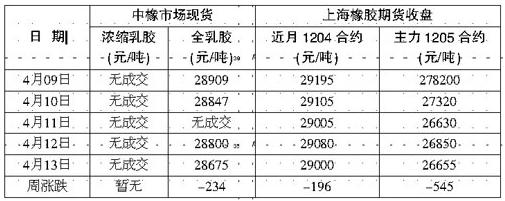 即将全面开割 天胶维持弱势(图1)