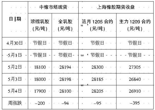 宏观面偏弱 胶价承压重(图1)