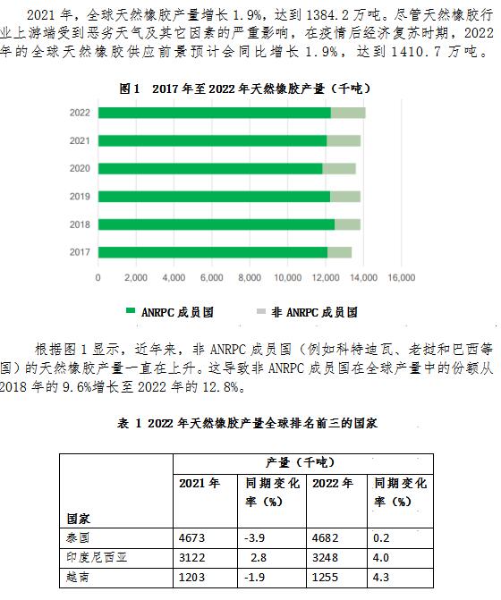 ANRPC:天然橡胶产需最新预测（2022年2月）(图1)