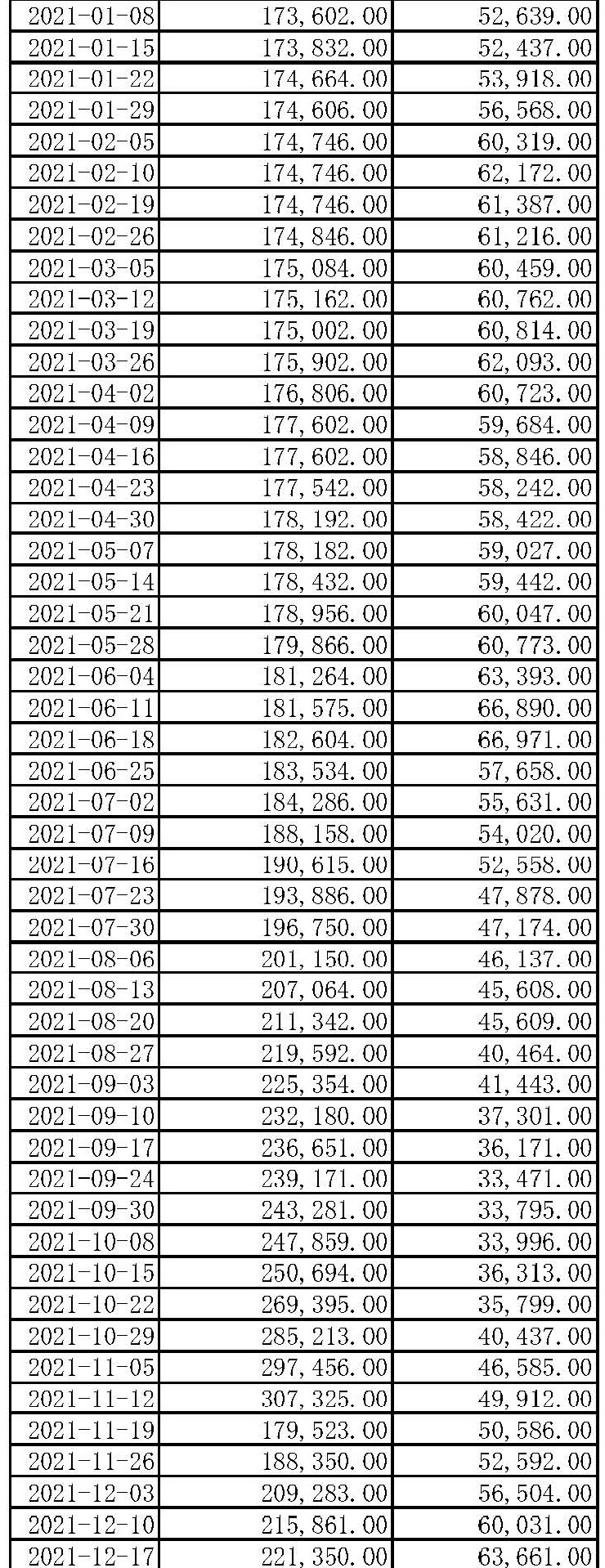 上期所2021年度天然橡胶库存数据(图1)