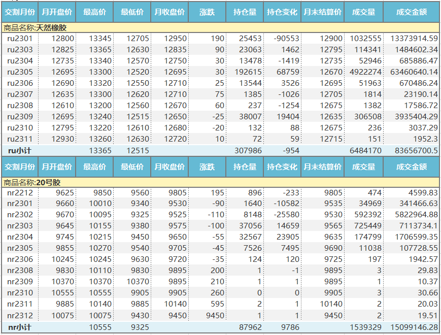 上期所：天然橡胶价格月报（12月份）(图1)