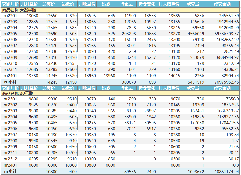 上期所：天然橡胶价格月报（2023年1月）(图1)