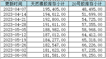 上期所:2023年度天然橡胶库存小计（数据更新至6月9日）(图1)