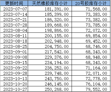 上期所:2023年度天然橡胶库存小计（数据更新至10月27日）(图1)