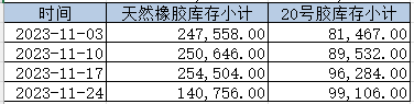 上期所:2023年度天然橡胶库存小计（数据更新至11月24日）(图1)