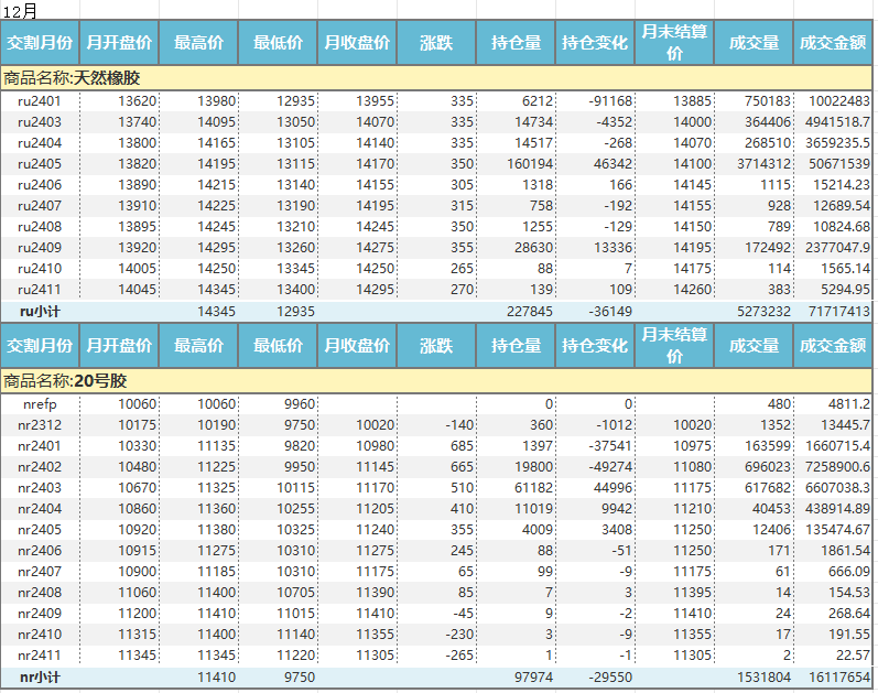 上期所：天然橡胶价格月报（2023年12月）(图1)