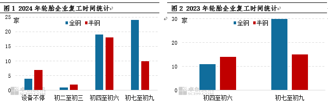 行业新闻 | 橡胶行业仍处于快速扩能期；1月全球轻型车和中国乘用车销量实现同比增长；中国轮胎市场持续恢复，未来仍旧可期(图3)