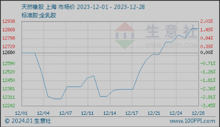 行业新闻 | 近期天然橡胶行情继续上涨；洪灾搅动市场：泰国供应紧张推动沪胶价涨；中国汽车年出口首超日本剑指全球第一(图1)