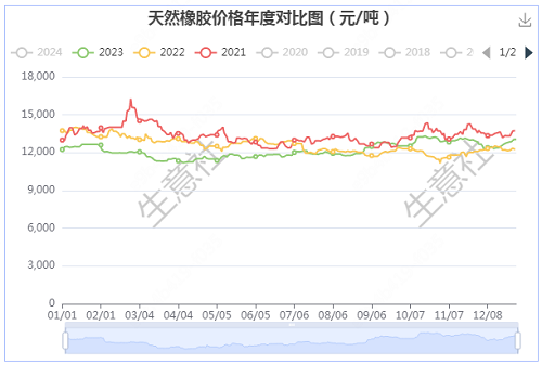 行业新闻 | 2024年天然橡胶行情或将先抑后扬 呈V型走势；“出海”步伐进一步加快 中国轮胎行业经营形势全面复苏(图5)