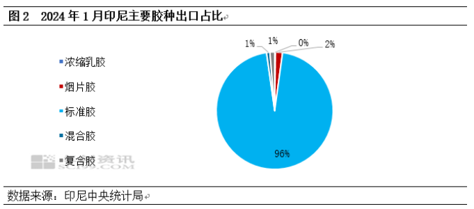 【出口解读】1月印尼天然橡胶出口再创新低(图2)