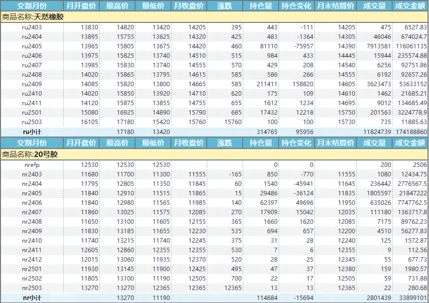 上期所：天然橡胶价格月报（2024年3月）(图1)