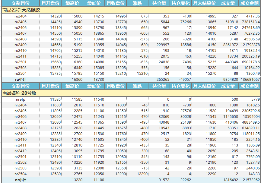 上期所：天然橡胶价格月报（2024年4月）(图1)