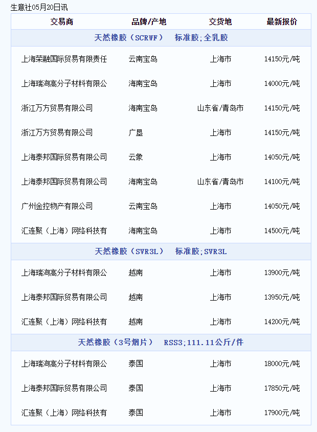 天然橡胶商品报价动态（2024-05-20）(图1)